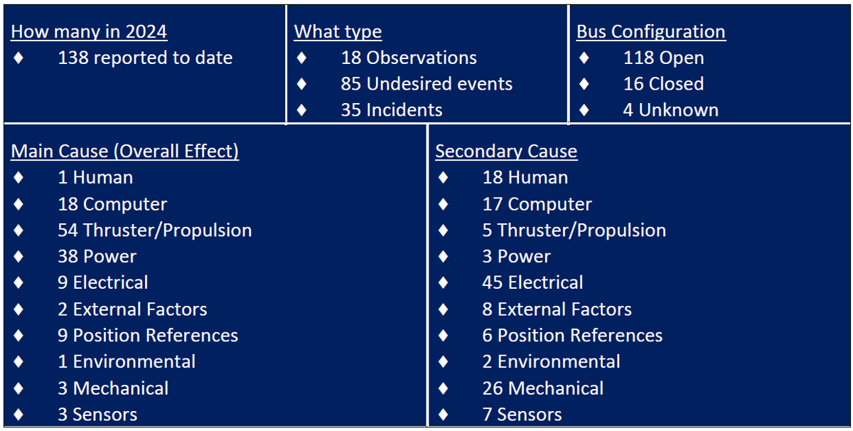 Snapshot Of Station Keeping Events To Date In 2024