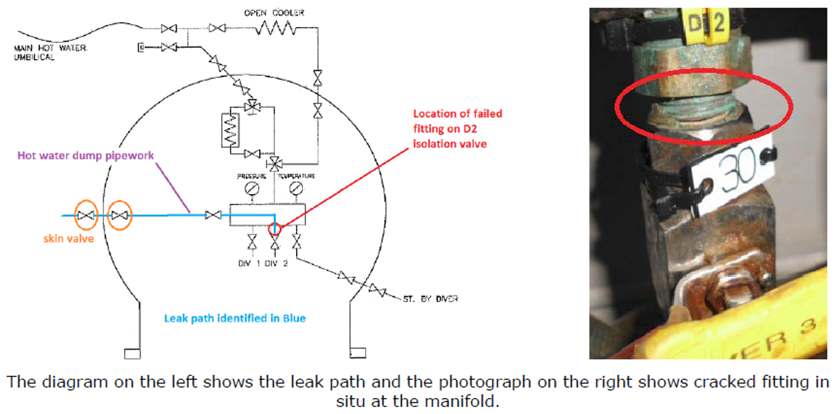 it was observed by the Dive Supervisor and Bellman that the bell was losing pressure