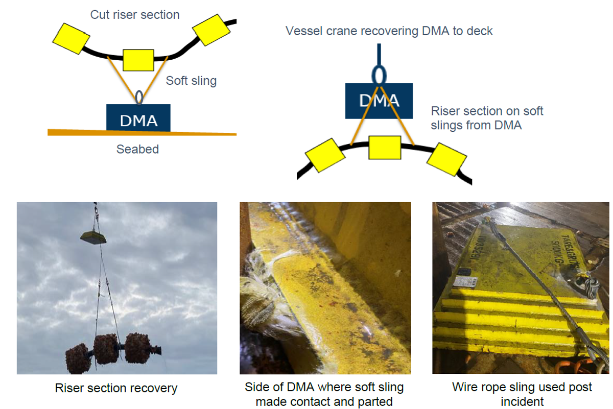 A riser section (3.8Te) fell approximately 2.5 m to deck when the slings parted after rubbing on the sharp edge of the DMA.