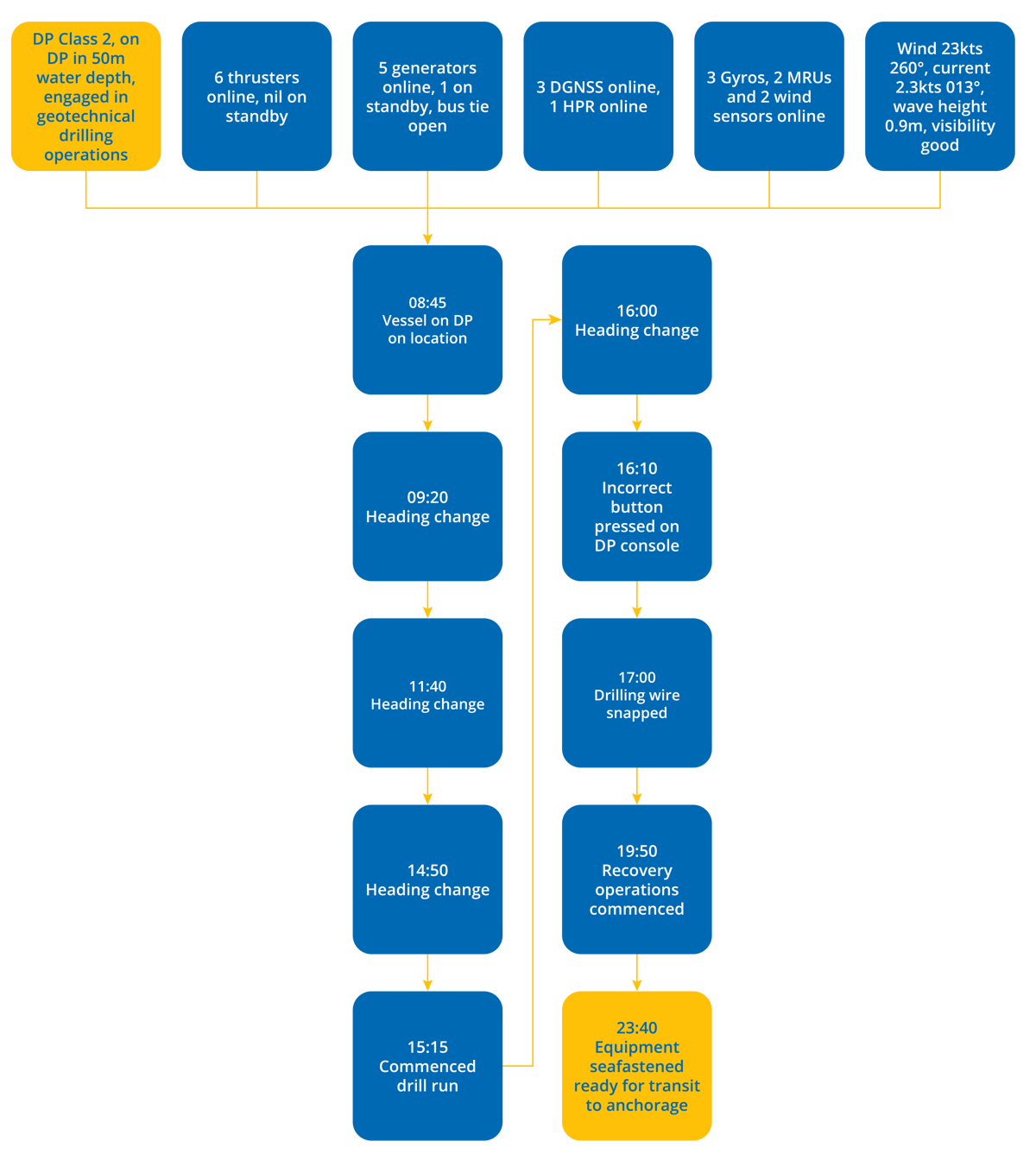DPE 21.01 – Human factor caused A DP undesired event – Flowchart DPE 21.01 – Human factor caused A DP undesired event – Flowchart