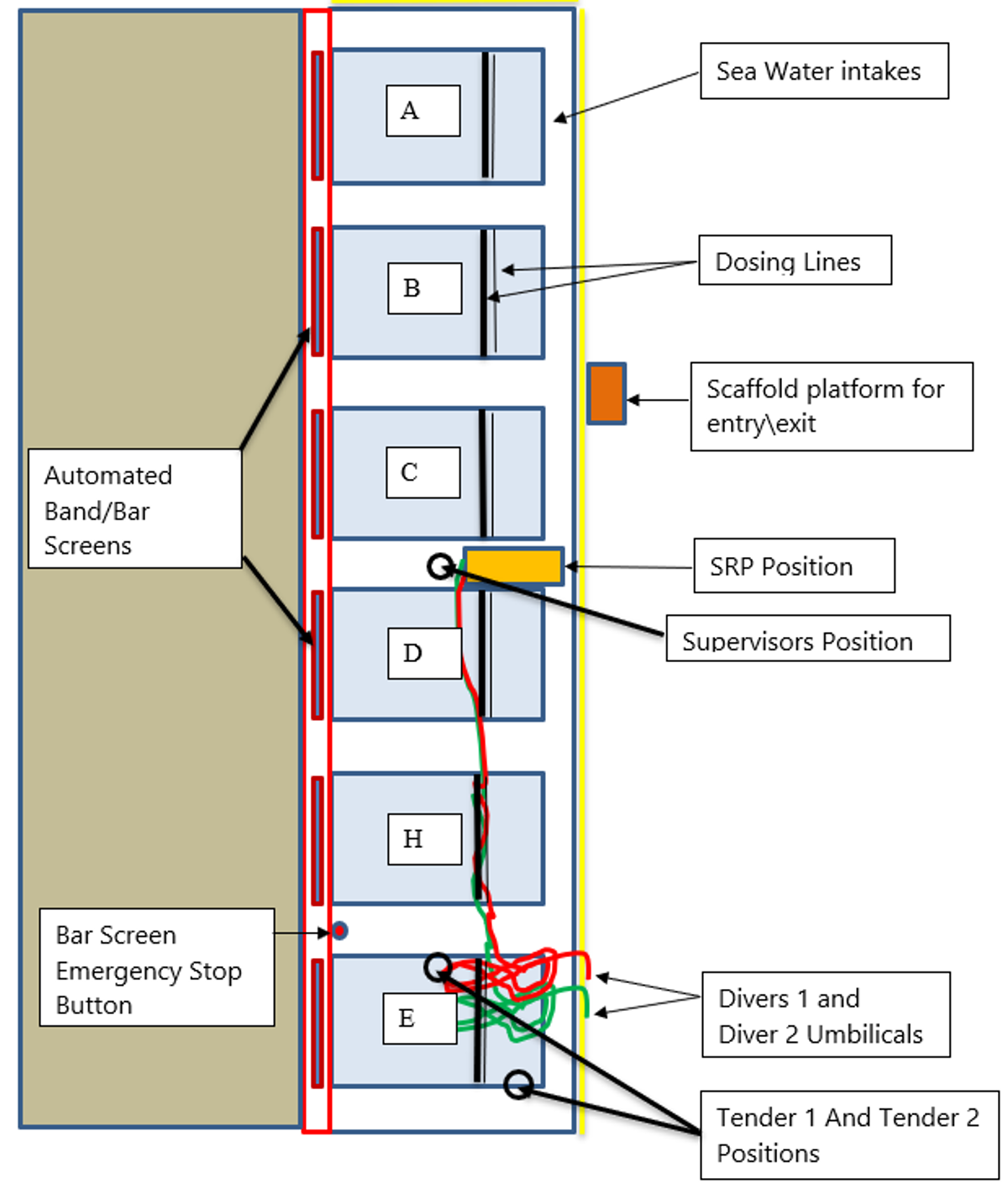 IMCA SF 20/19: Near miss: diver’s umbilical trapped 12 During near-shore diving operations, a diver's umbilical became trapped against a seawater intake