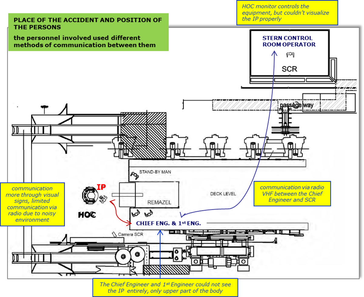 IMCA SF: Lost time injury (LTI): Serious foot injury Image5 (5) line drawing showing place of incident and position of persons involved