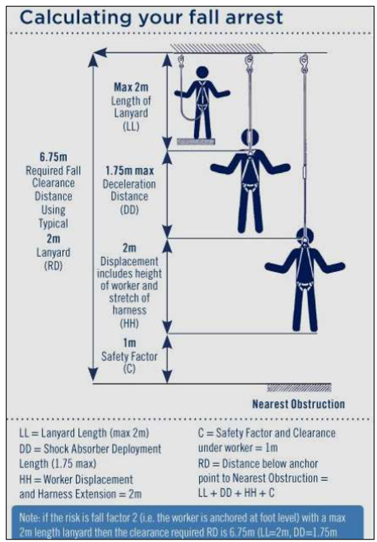 correct calculation of fall arrest taking account of safety lanyard, its shock absorber, and approximate height of person being protected