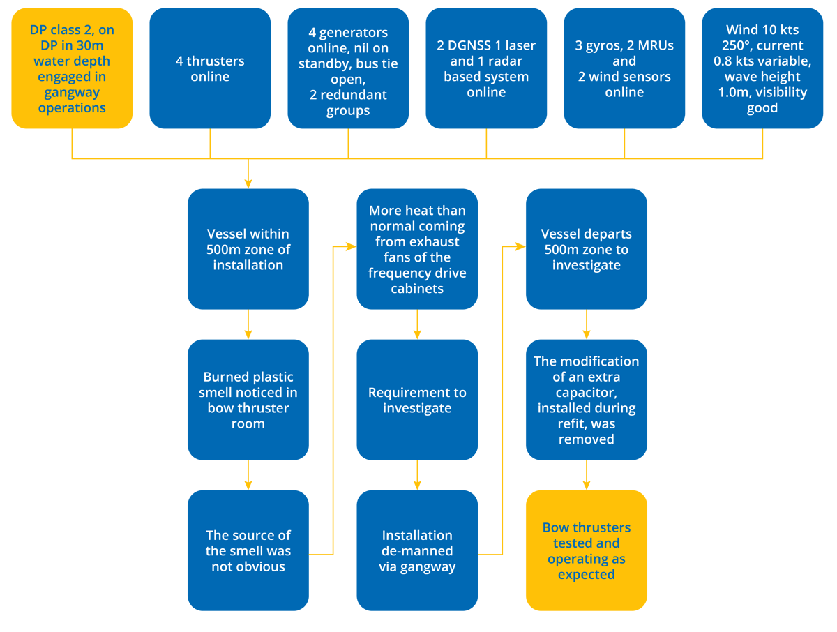 DPE 18.01 – A retrofitted capacitor caused a bow thruster frequency drive to overheat – Flowchart DPE 18.01 – A retrofitted capacitor caused a bow thruster frequency drive to overheat – Flowchart