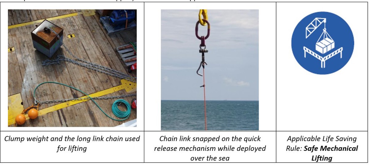 IMCA SF 33/20: Rigging failure – clump weight dropped to seabed Sf3320 11 A clump weight used for anchoring a weather buoy was being deployed over the sea when the long link chain attached to the vessel crane hook failed resulting in the clump weight dropping to the seabed.