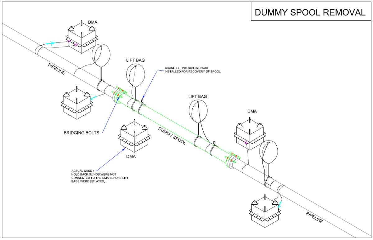 A dummy spool connected to two lift bags made a rapid and uncontrolled ascent to the surface. 