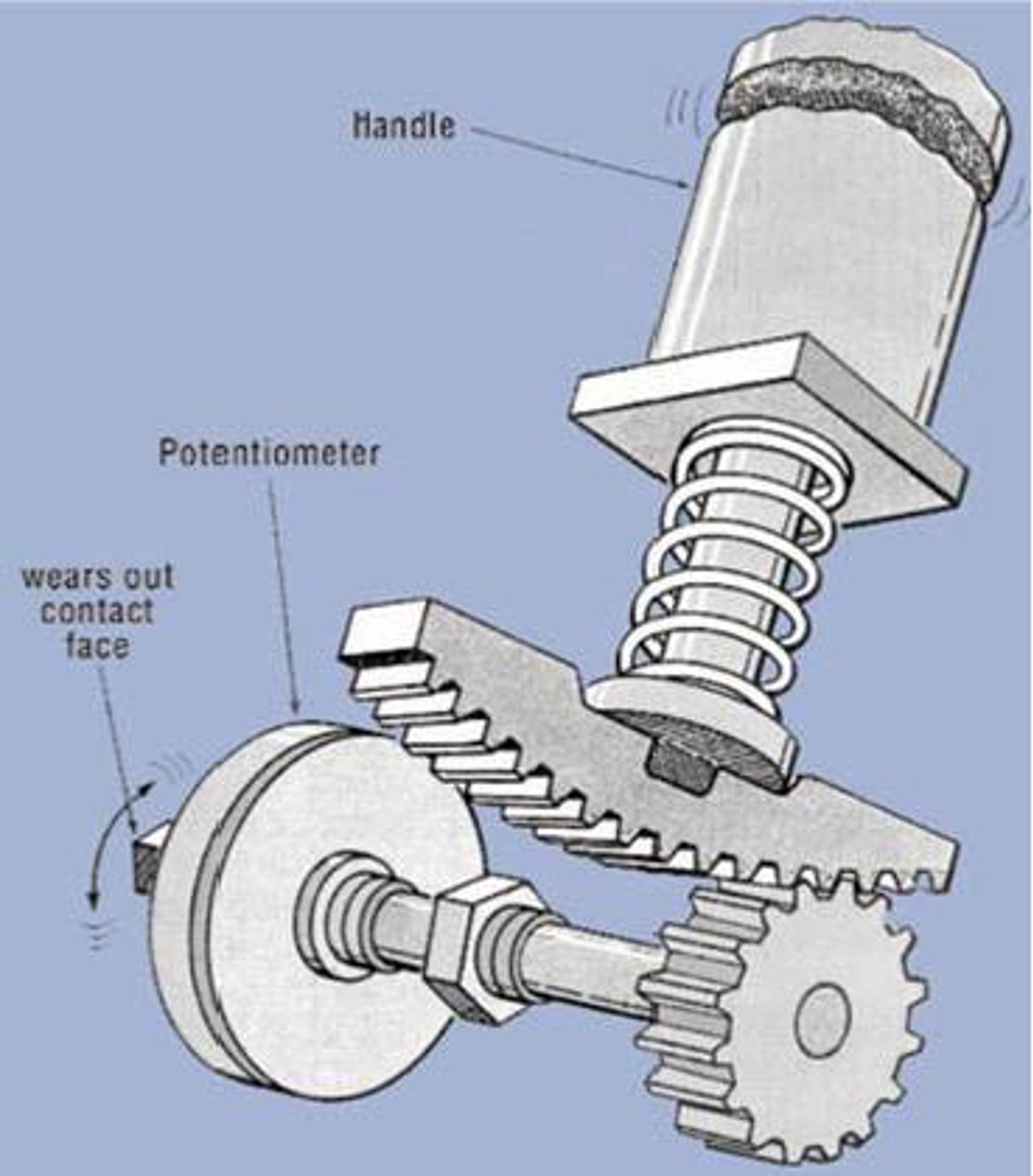 IMCA SF Near-miss incidents: Crew transfer vehicles approaching wind turbines 7 Joystick potentiometer wear