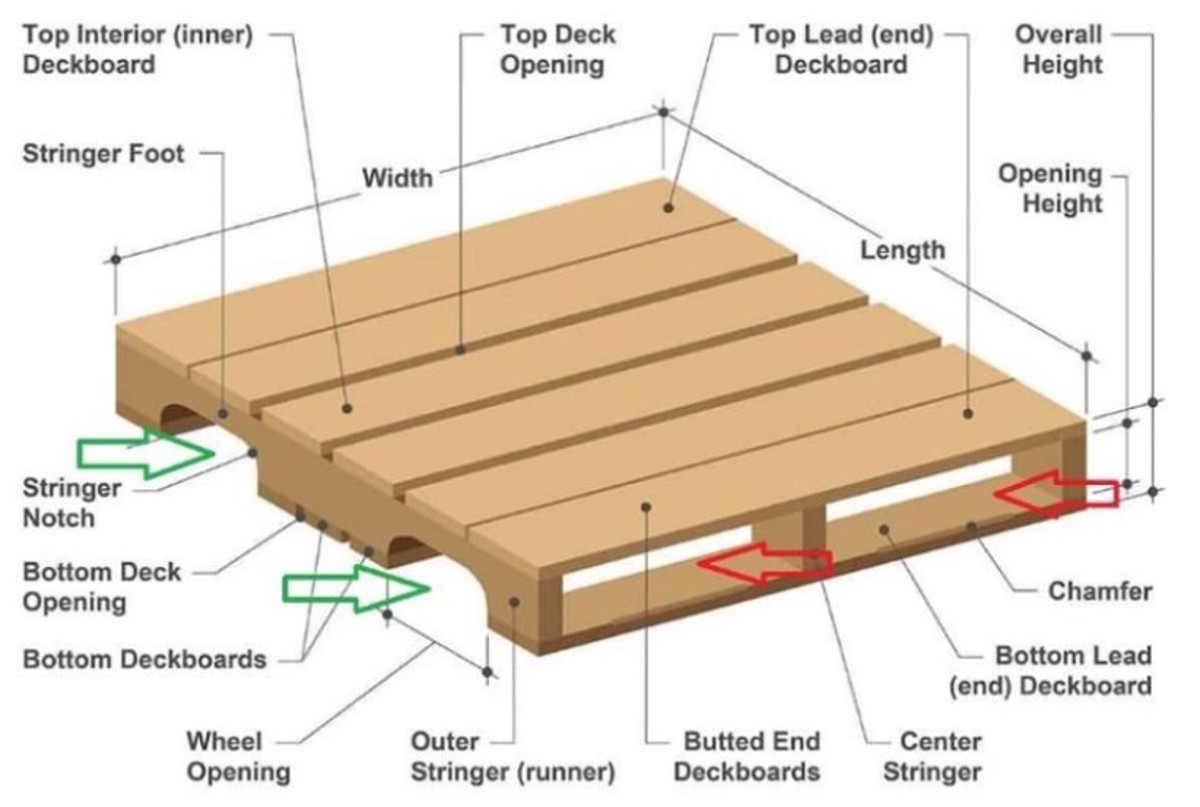 IMCA SF MSF: Unsafe Cargo Transfer Using Pallets Transfer Using Pallets diagram