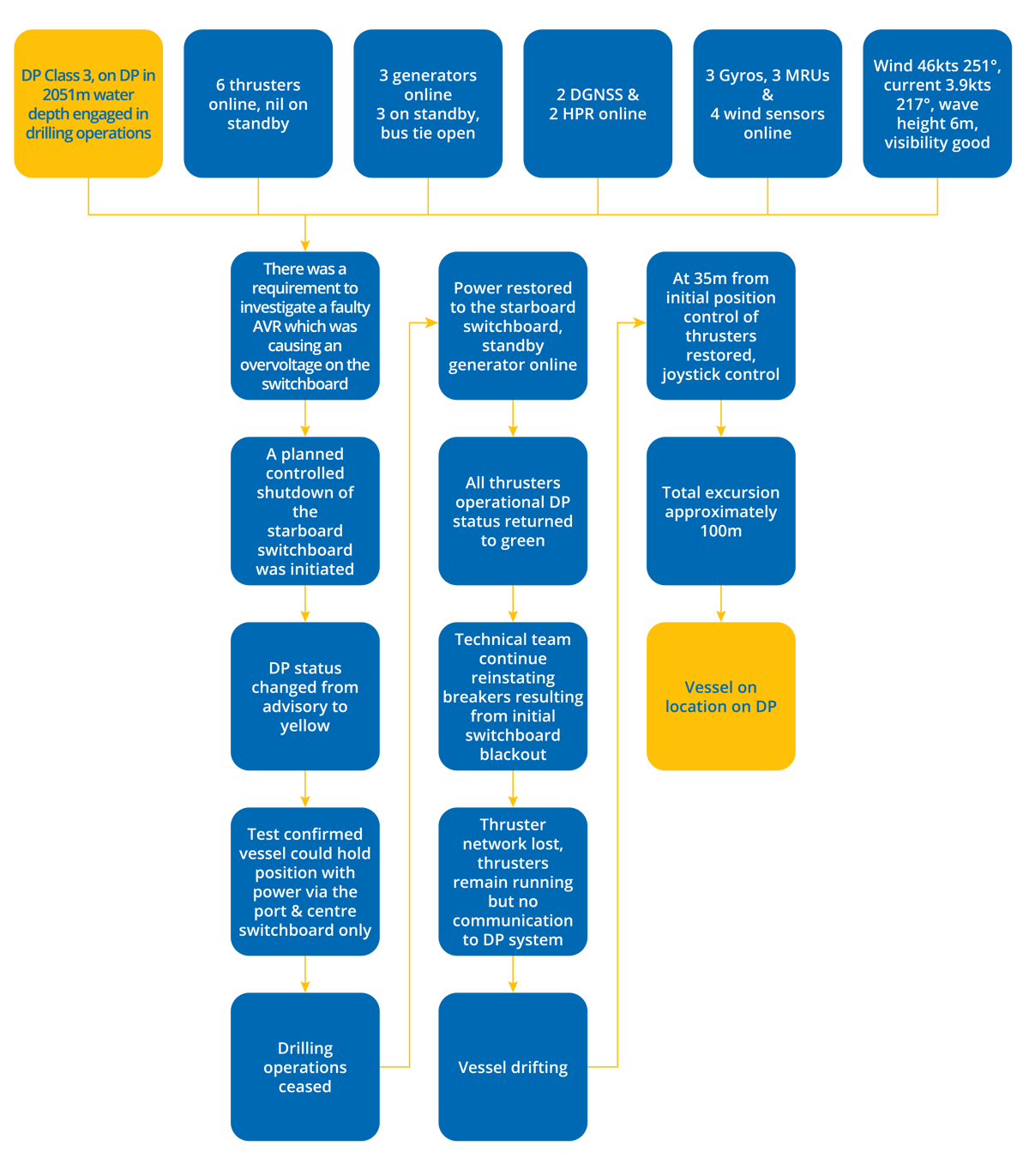 DPE 19.01 – Planned investigation resulted in DP incident – Flowchart DPE 19.01 – Planned investigation resulted in DP incident – Flowchart