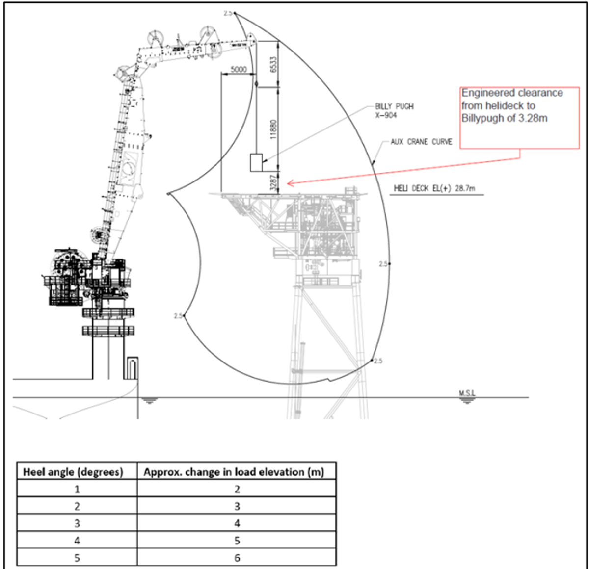 Depiction of the personnel transfer operation During a transfer of two personnel to a platform using the vessel crane, the base bumper of the personnel transfer basket came into contact with the helipad netting rail of the platform. At the time of the incident, an unexpected wave caused the vessel to roll and resulted in the subsequent vertical movement of the vessel crane tip.