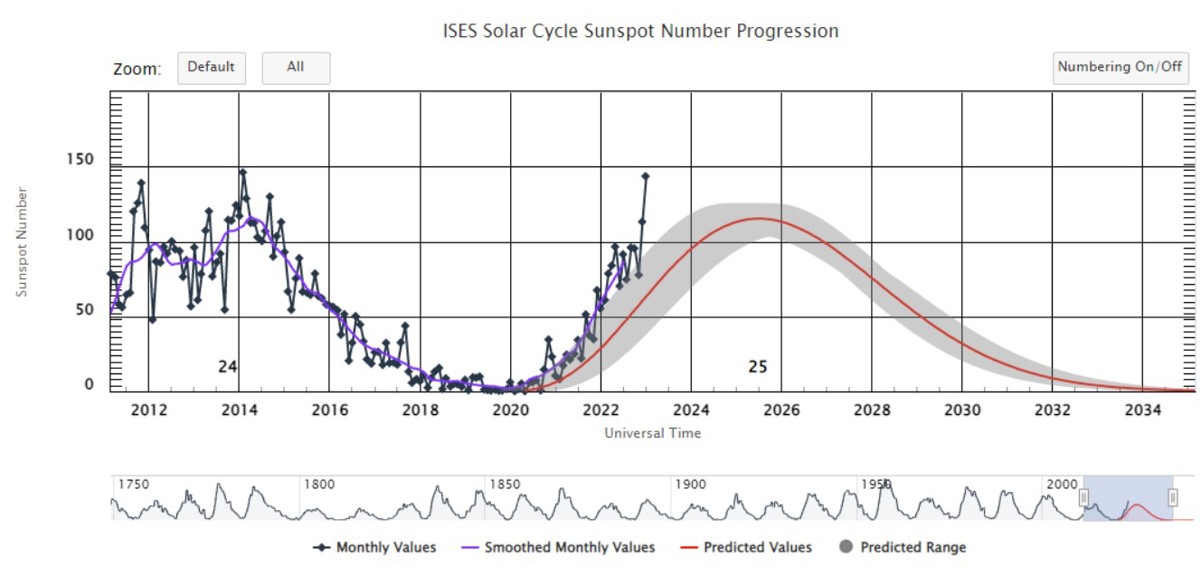 DPE 24.02 – Predicted Sunspot Activity