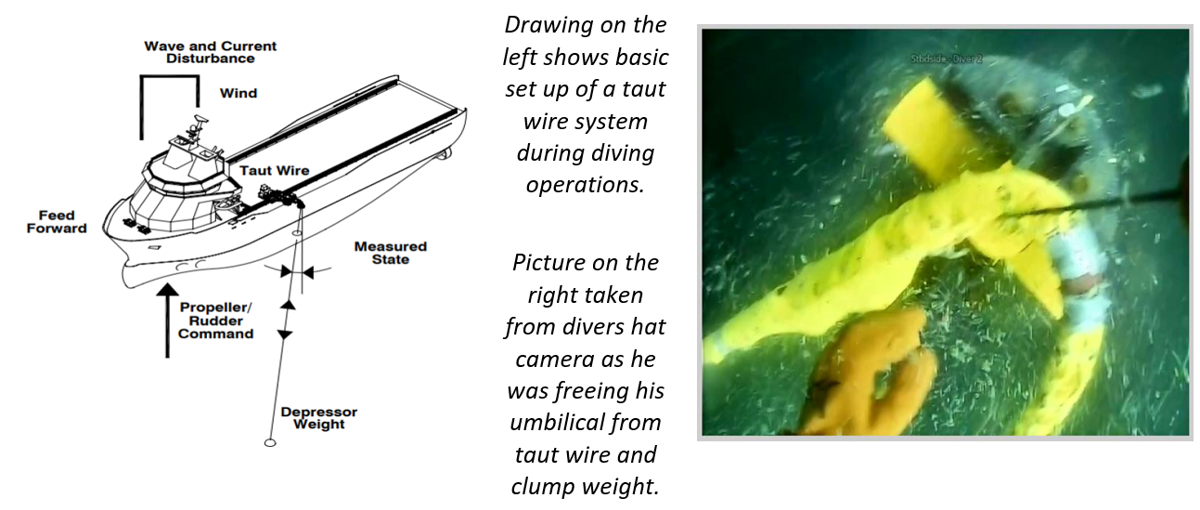 IMCA SF Divers lifted off seabed by Clump Weight 1 Taut wire system diagram