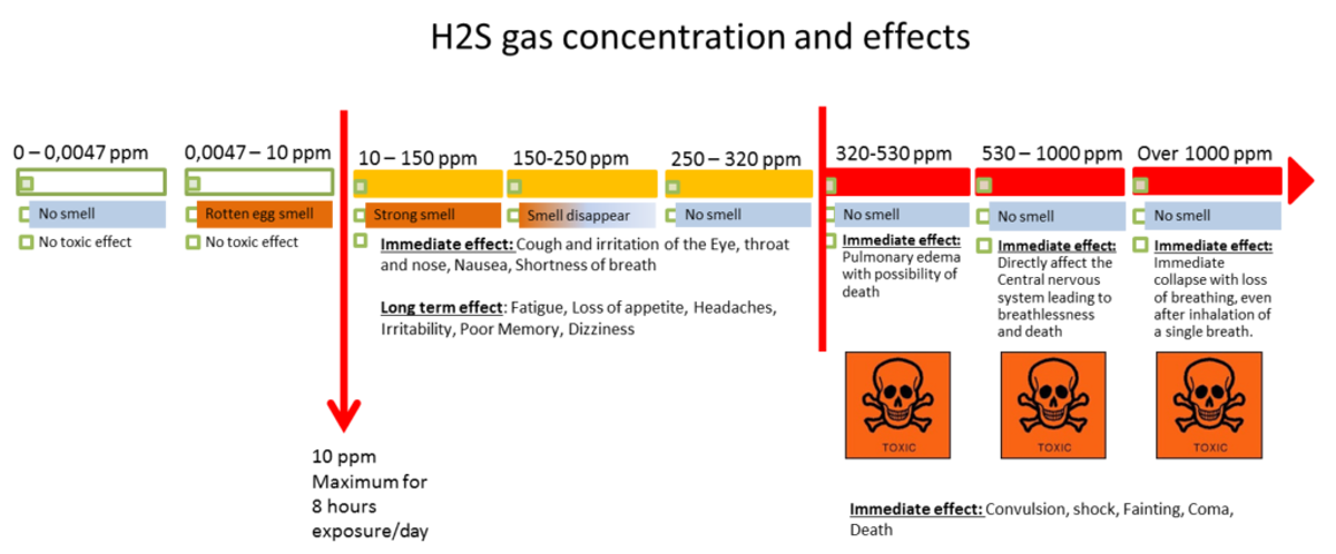 IMCA SF Loss of consciousness due to exposure to H₂S The effects of differing concentrations of H2S