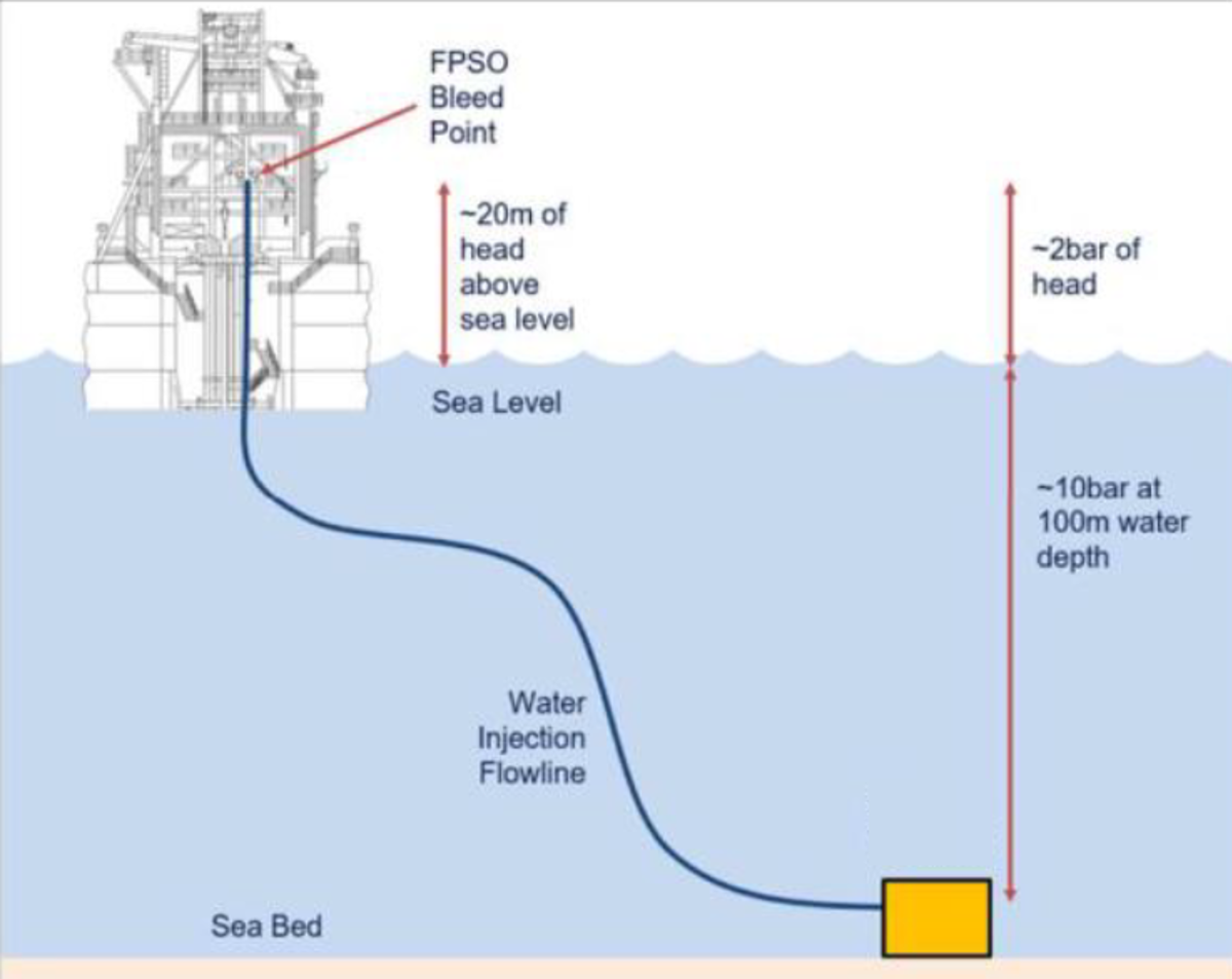 During removal of the half shell clamps that retained the dummy choke insert, unexpected differential pressure from the flowline forced the dummy choke insert (85kg in water) out of the choke valve body at significant force. The two divers were loosening the clamp bolts around the dummy choke and were therefore close by when it ejected. 