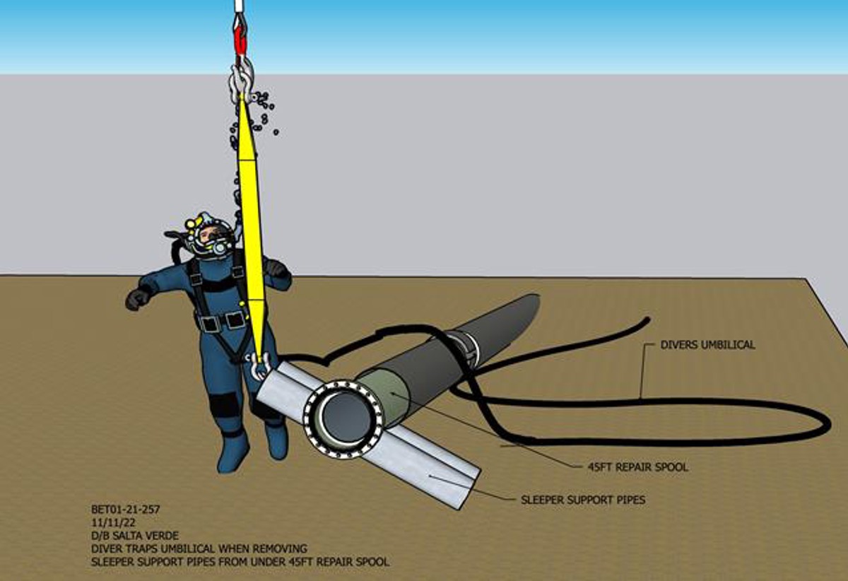 A diver was working with the barge crane  to remove two sleepers from under a  newly installed 16” x 45 ft (40cm x 13.5m)  repair spool. The crane was rigged  directly onto the sleepers to be moved.  Once the sleepers cleared, the pipeline  moved and rolled over a section of the  divers umbilical. The diver discovered  that his umbilical was trapped and was  able to free it himself. Visibility was  excellent, it was daylight, and the diver  was able to move his umbilical over to a  suspended section of pipe