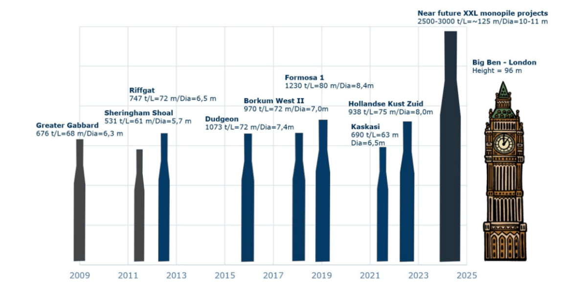 Presentation slide showing growth in monopile size