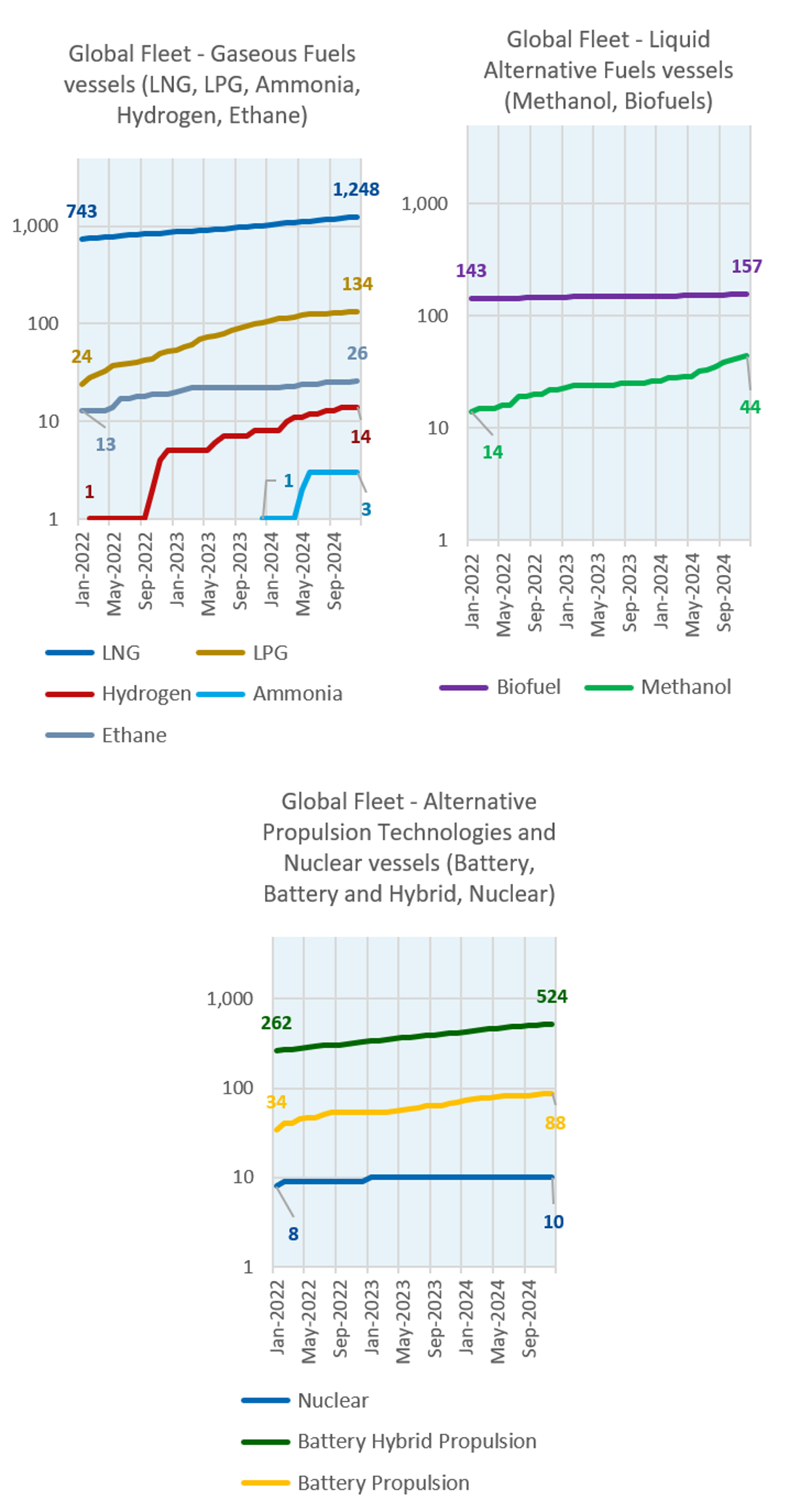 Figure 1 – Trends in alternative fuelled vessels in the Global Fleet from January 2022 to December 2024