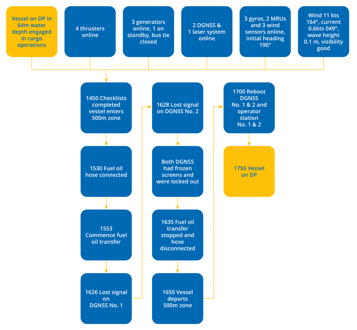 DPE 17.04 – Common mode failure of DGNSS – DP Undesired Event – Flowchart DPE 17.04 – Common mode failure of DGNSS – DP Undesired Event – Flowchart