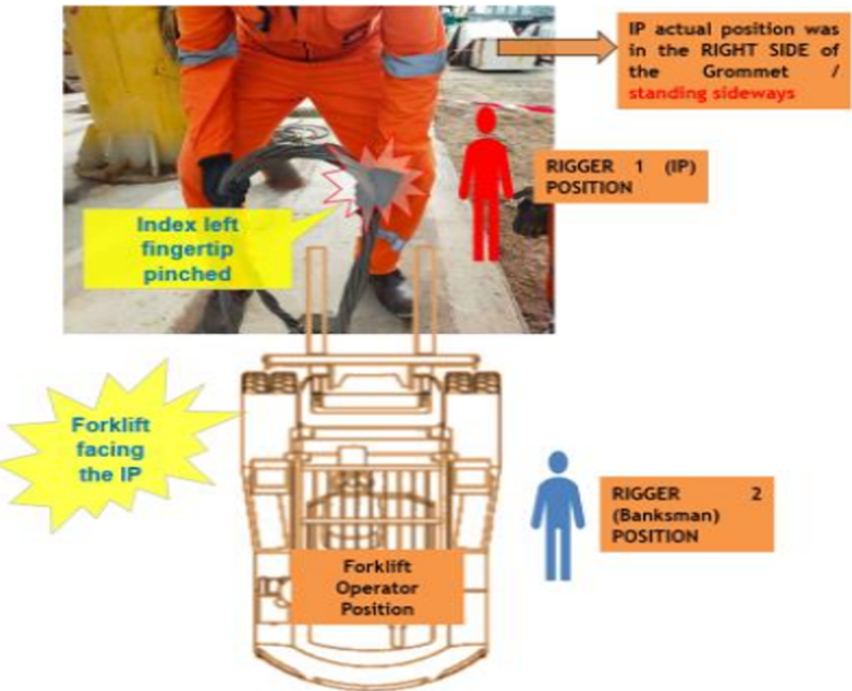 Safety Flash 23/23 item 5 1 A rigger suffered a serious injury when his finger got trapped between a sling and one of the forks on a fork-lift truck. The incident occurred when the rigger was installing a steel wire sling on one fork of the fork-lift truck in stand-by, and the fork-lift operator started to lift the fork without instruction or alert from the banksman nearby.