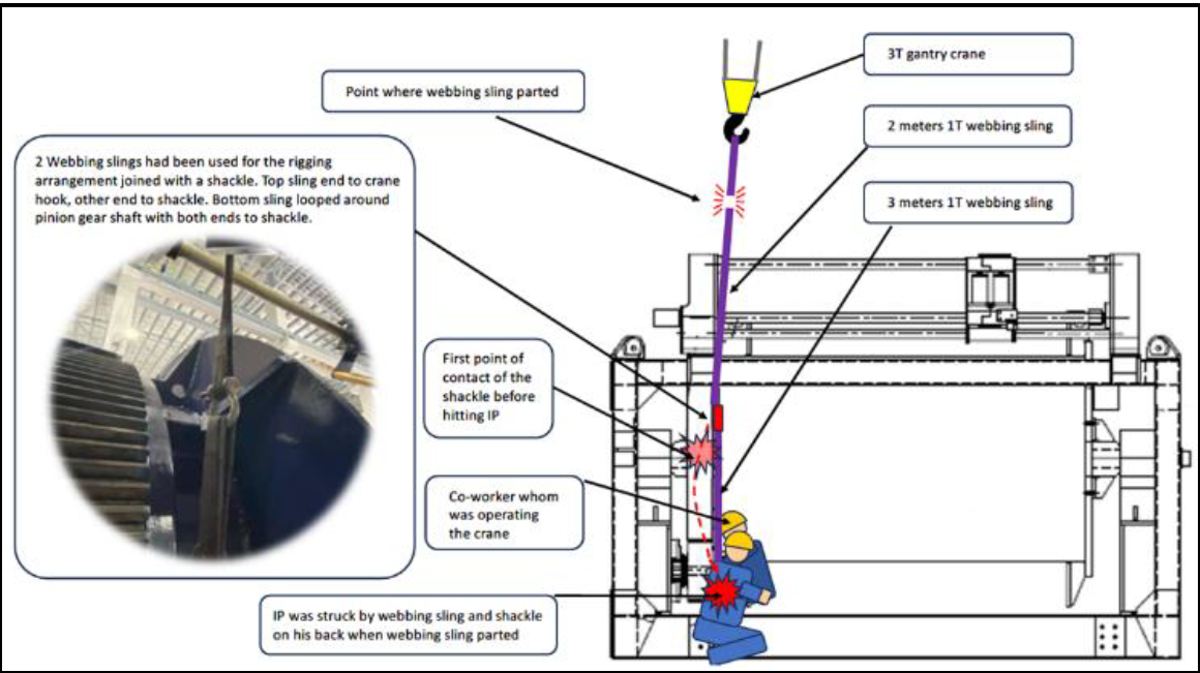 IMCA SF: Injuries during lifting operations 2