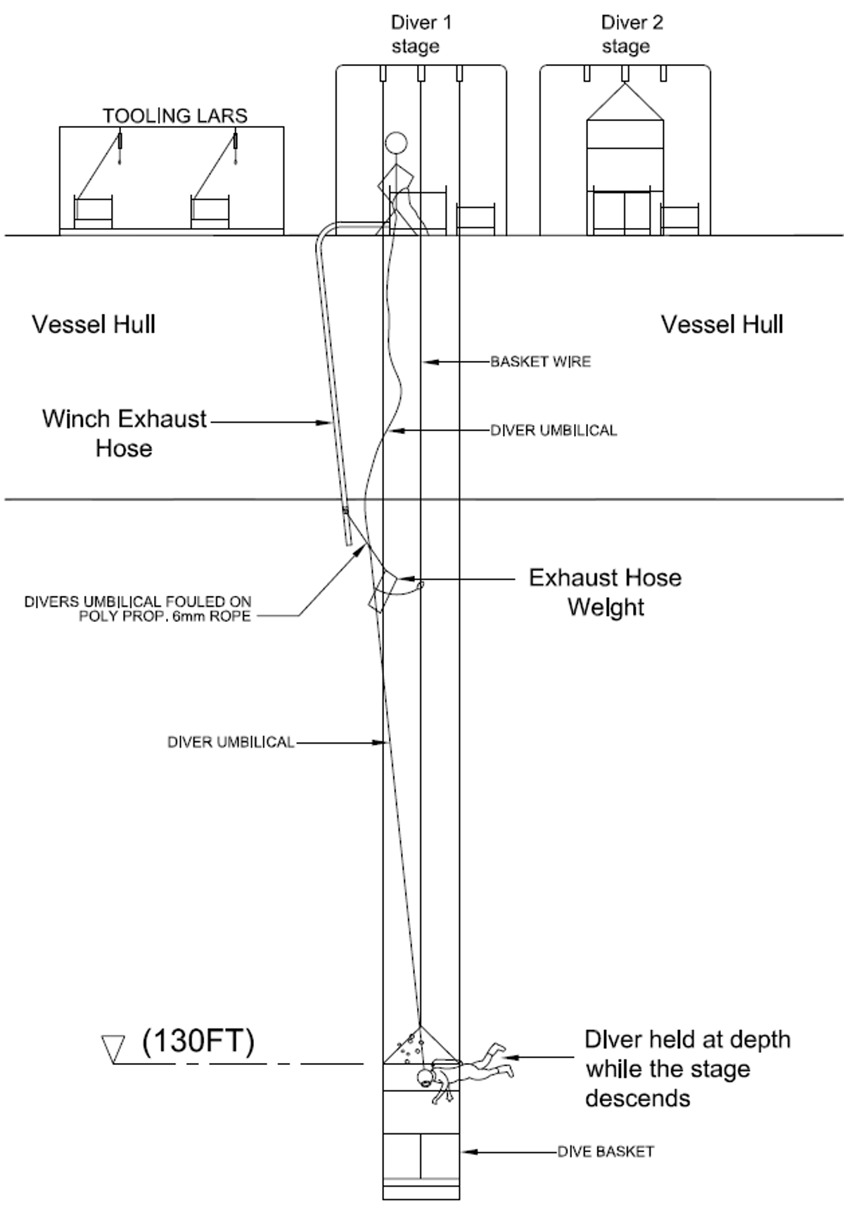 IMCA SF High potential near-miss: Failure of both divers’ breathing air supply and dive stage recovery winch Diver stage diagram