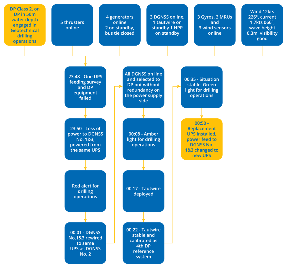 DPE 18.04 – Use of third party equipment leads to DP undesired event – Flowchart DPE 18.04 – Use of third party equipment leads to DP undesired event – Flowchart