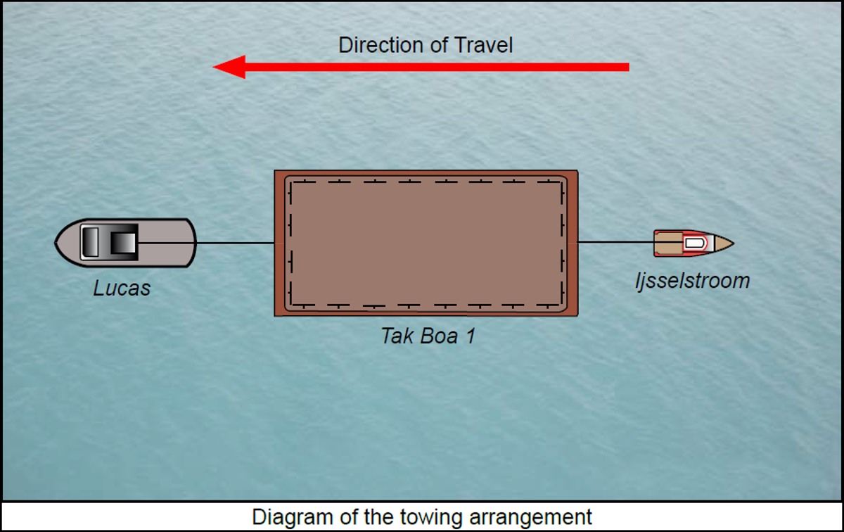 IMCA SF Tug capsized during operations 1 Diagram of the towing arrangement