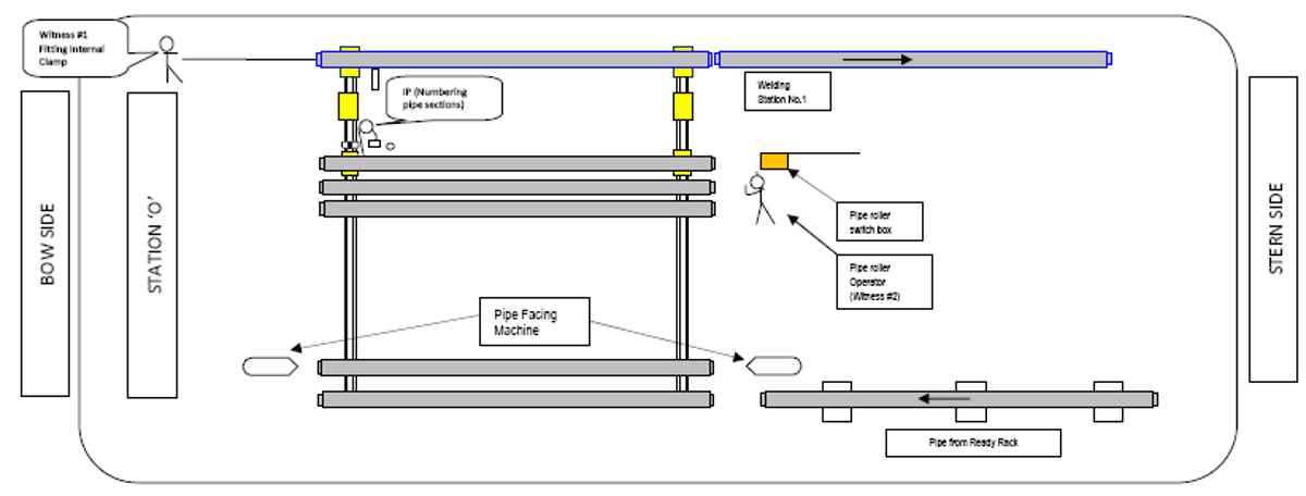 IMCA SF Restricted work case (RWC): Injury to foot caused by moving roller 3 Diagram of incident site