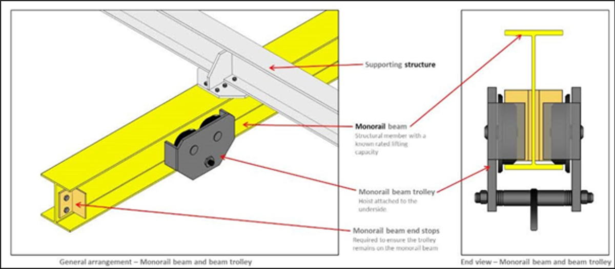 The incident involved a monorail hoist dropping a 500kg piping spool (including ancillaries) when its beam trolley, chain hoist and suspended load overran the end-stop.