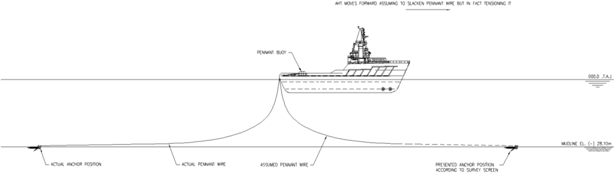 IMCA SF Fatality during anchor handling operation 2 Figure 2 – Actual and design anchor positions
